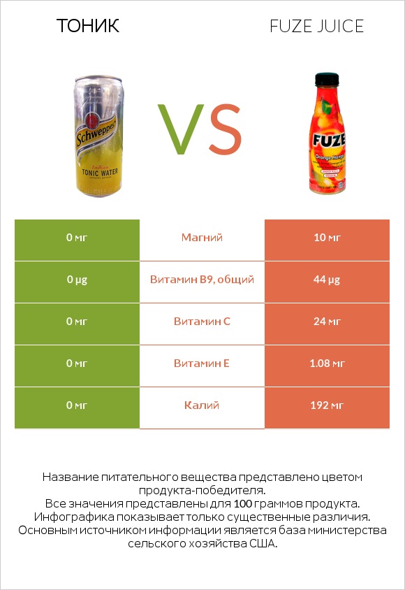 Тоник vs Fuze juice infographic