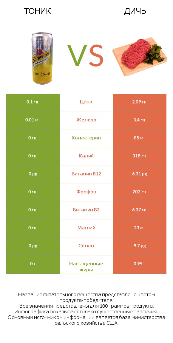 Тоник vs Дичь infographic