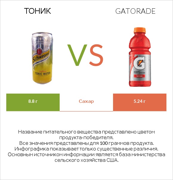 Тоник vs Gatorade infographic