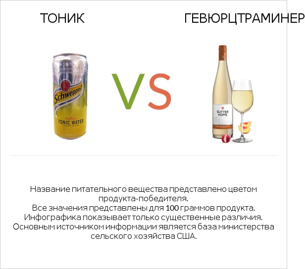 Тоник vs Gewurztraminer infographic