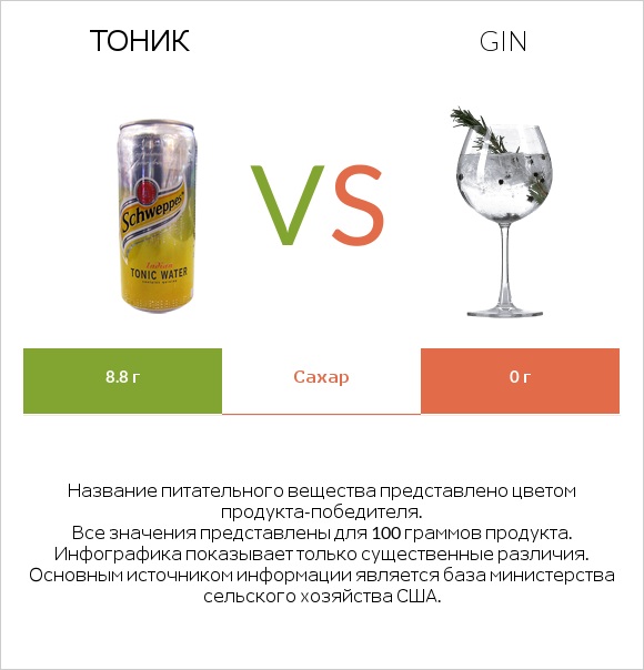 Тоник vs Gin infographic
