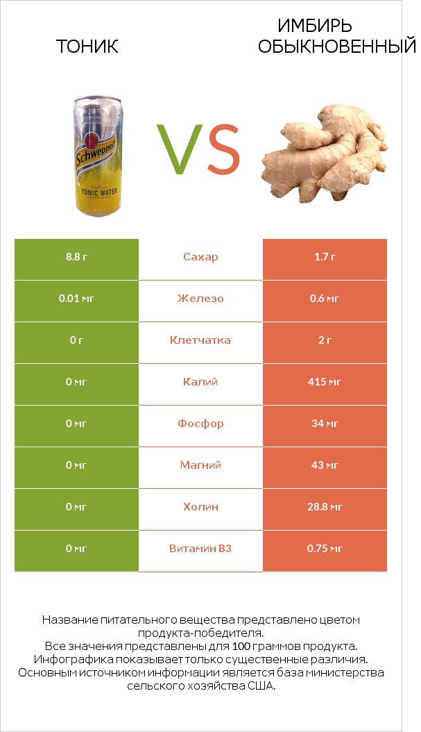 Тоник vs Имбирь обыкновенный infographic