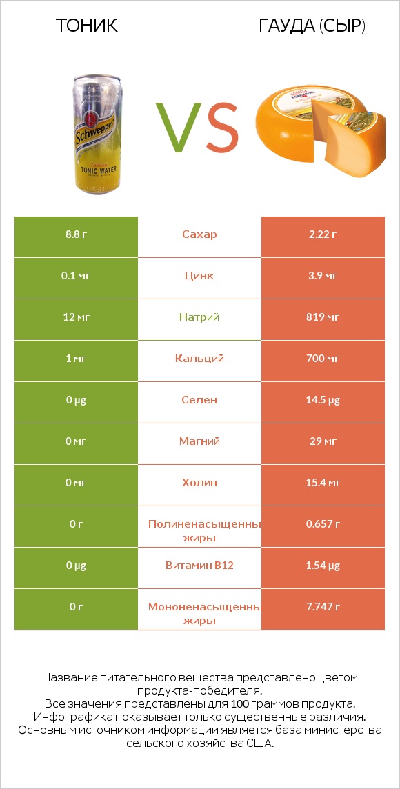 Тоник vs Гауда (сыр) infographic