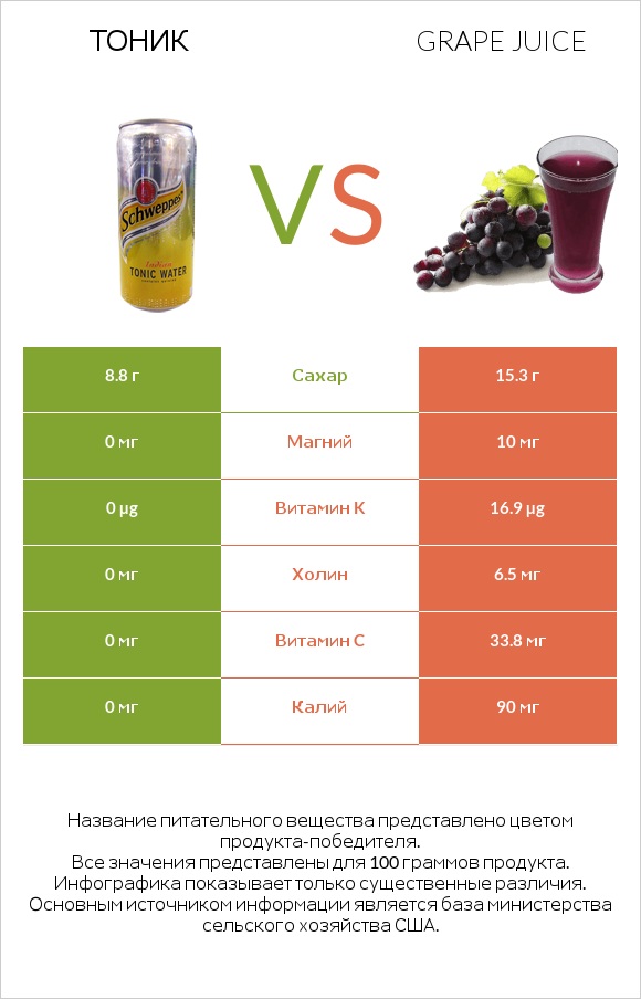 Тоник vs Grape juice infographic