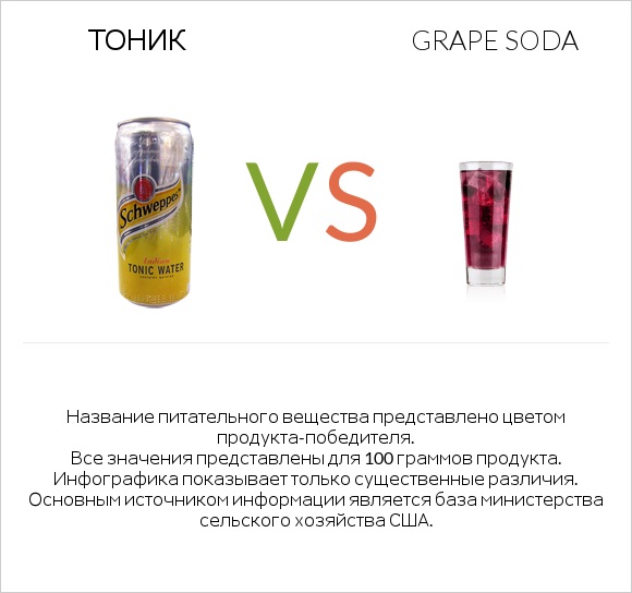 Тоник vs Grape soda infographic
