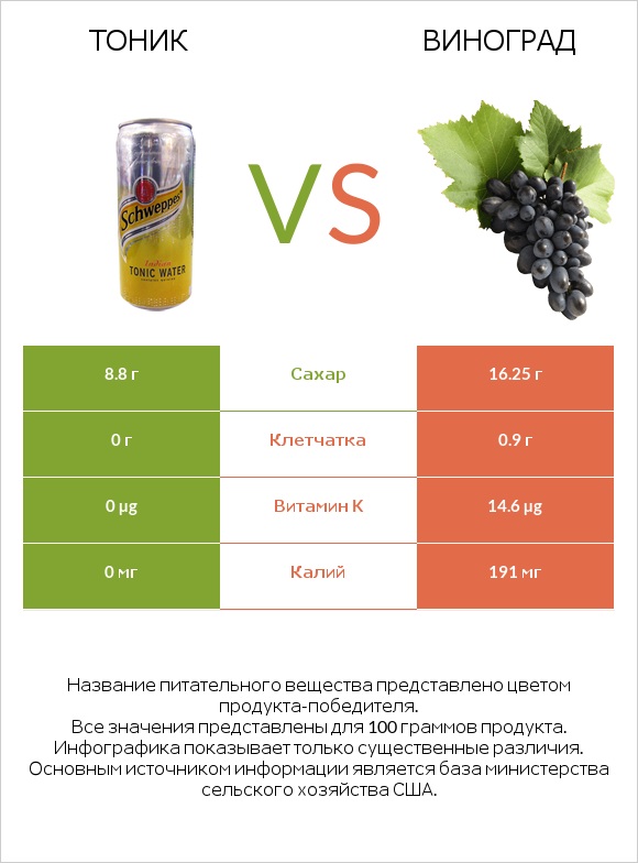 Тоник vs Виноград infographic