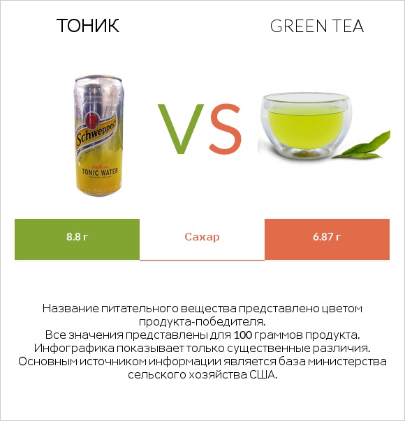 Тоник vs Green tea infographic