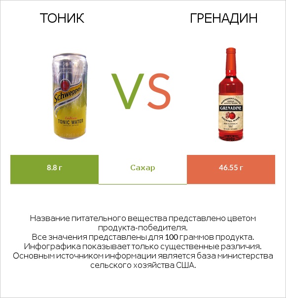 Тоник vs Гренадин infographic