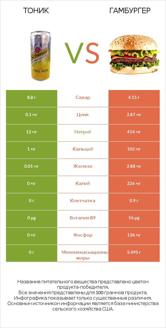 Тоник vs Гамбургер infographic