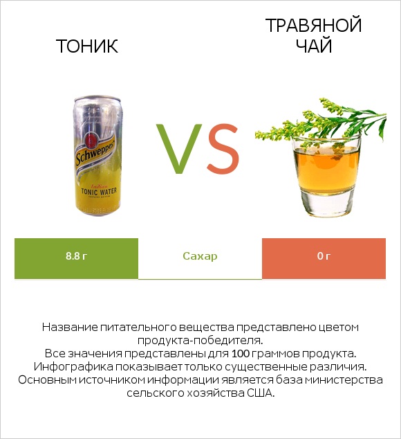 Тоник vs Травяной чай infographic
