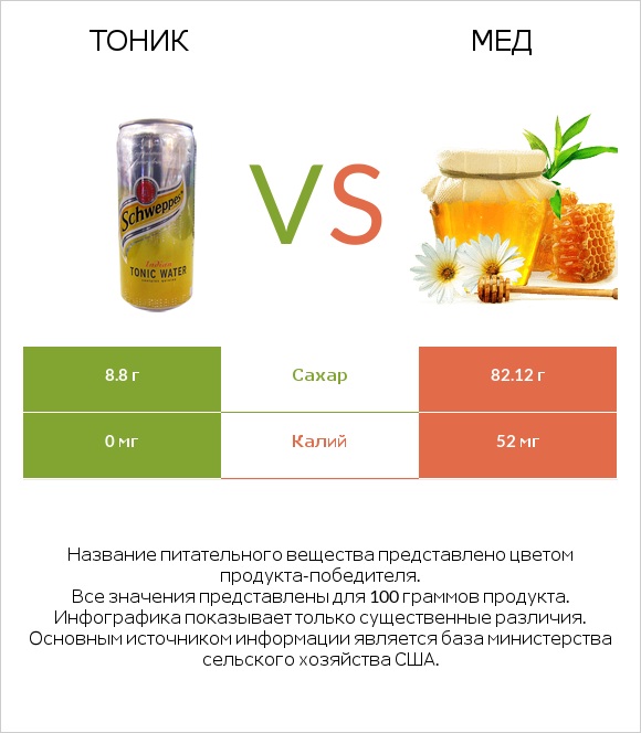 Тоник vs Мед infographic