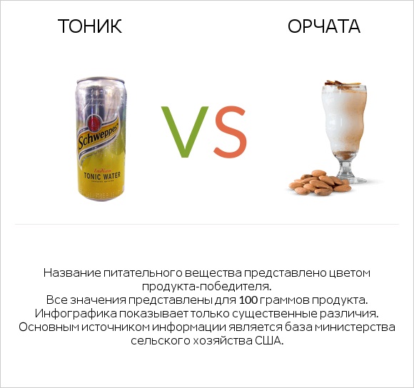 Тоник vs Орчата infographic