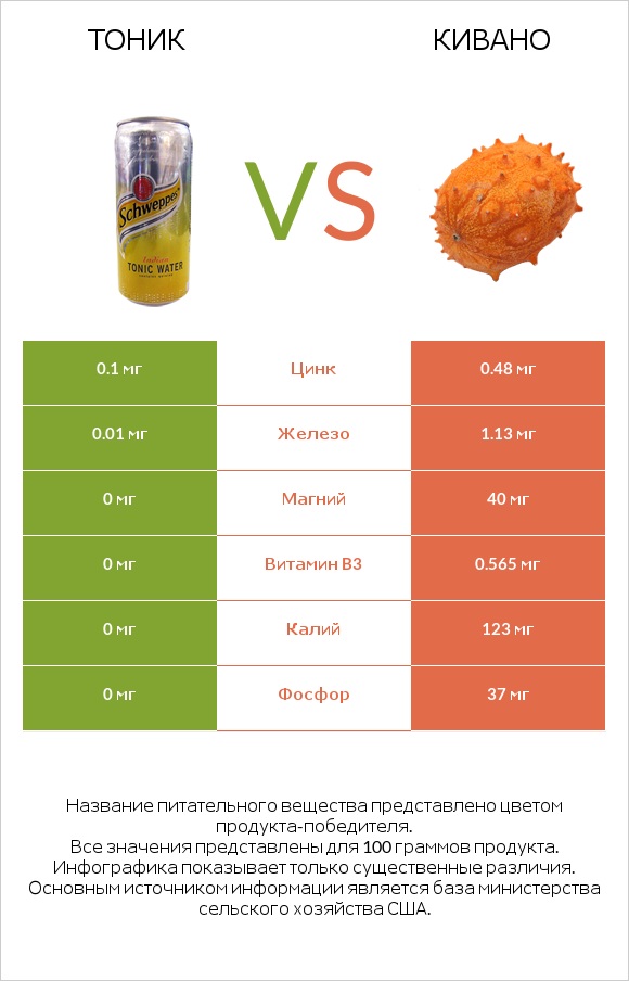 Тоник vs Кивано infographic