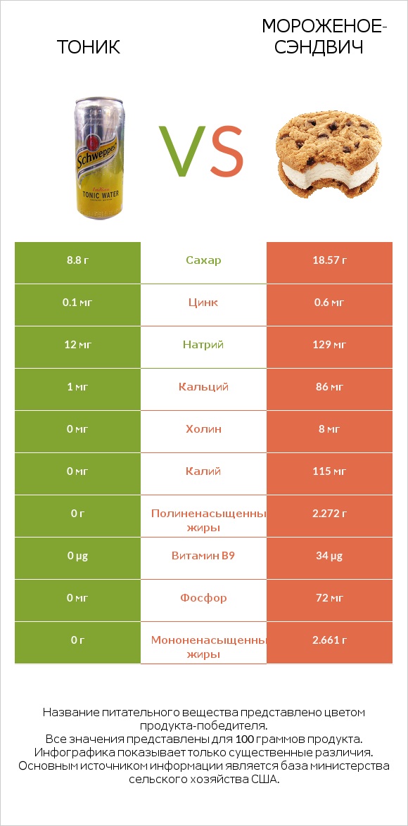 Тоник vs Мороженое-сэндвич infographic