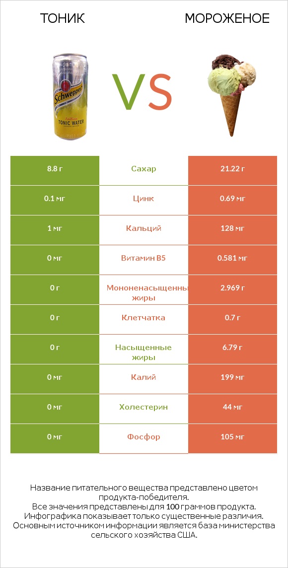 Тоник vs Мороженое infographic