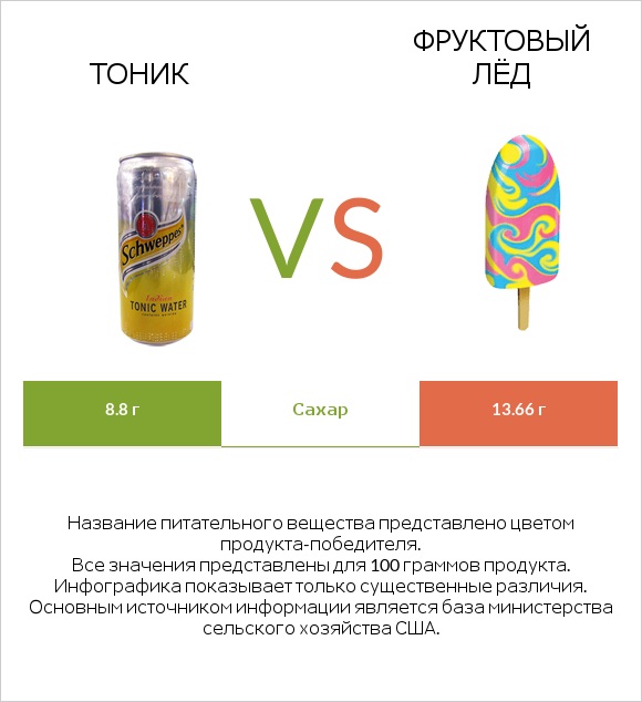 Тоник vs Фруктовый лёд infographic