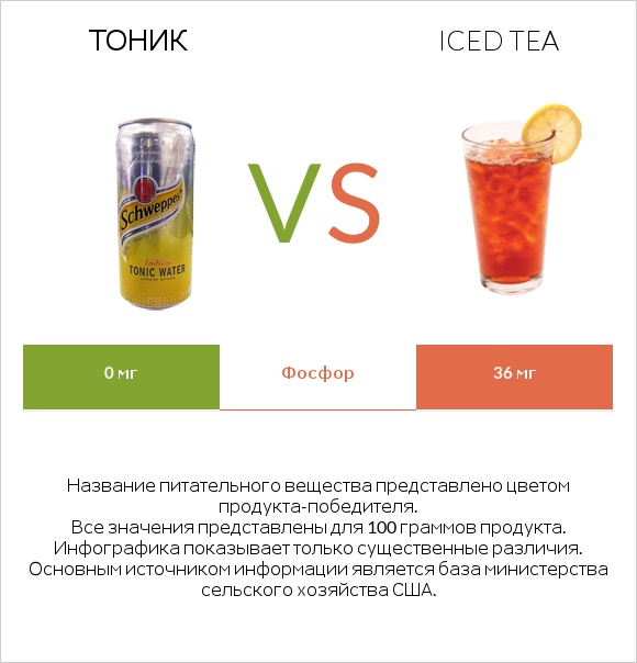 Тоник vs Iced tea infographic