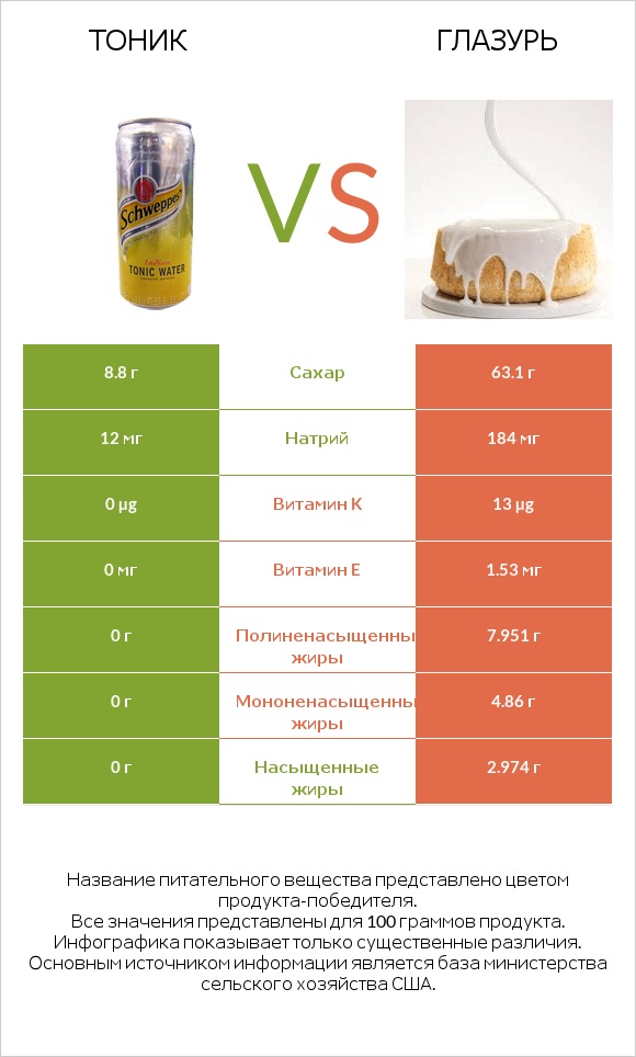 Тоник vs Глазурь infographic