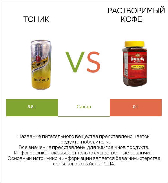 Тоник vs Растворимый кофе infographic