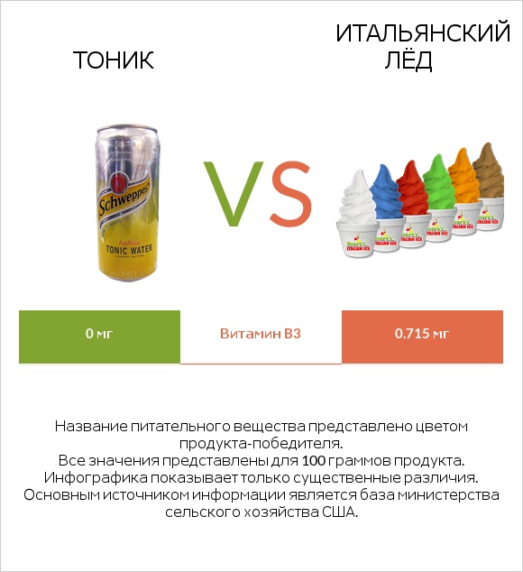 Тоник vs Итальянский лёд infographic