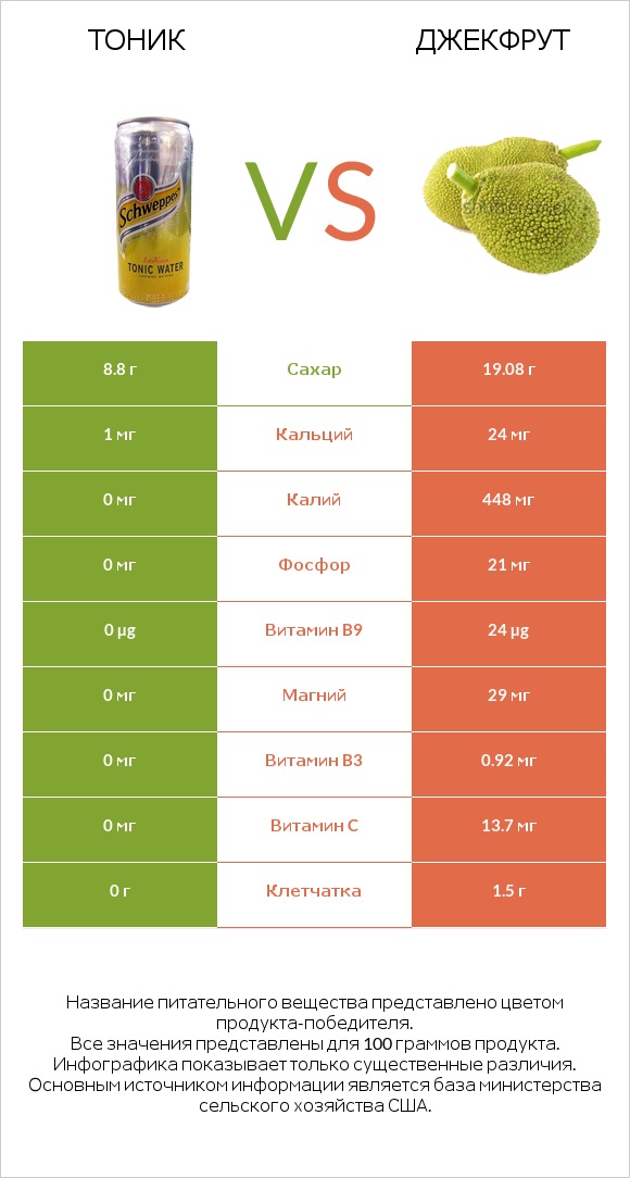 Тоник vs Джекфрут infographic