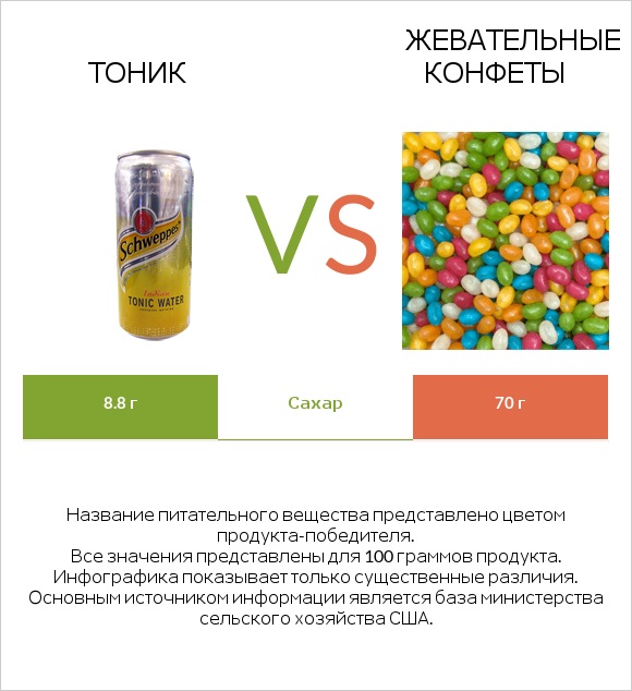 Тоник vs Жевательные конфеты infographic