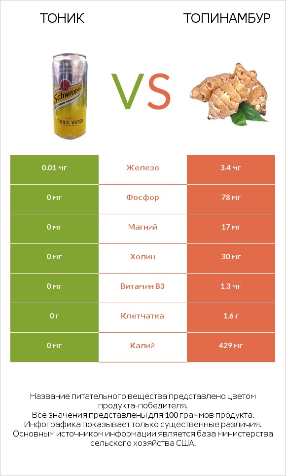 Тоник vs Топинамбур infographic