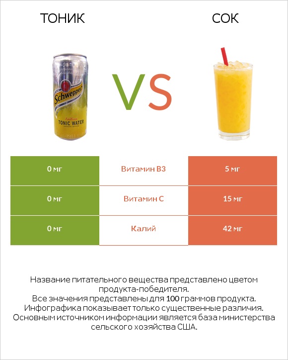 Тоник vs Сок infographic