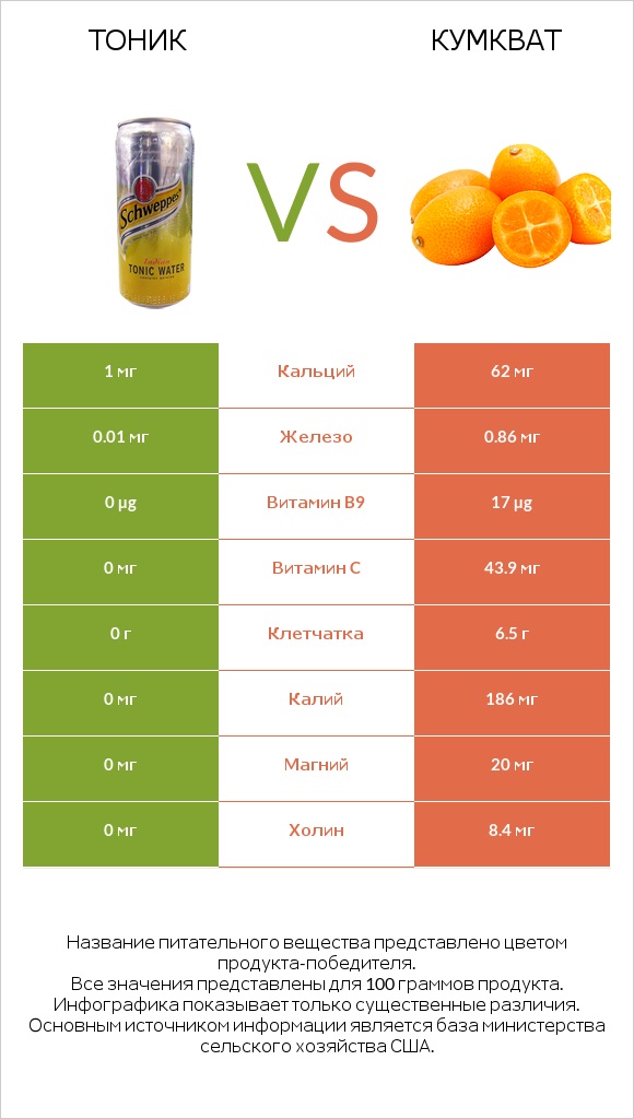 Тоник vs Кумкват infographic