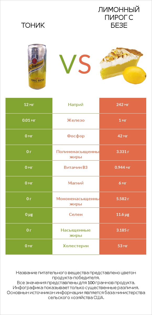 Тоник vs Лимонный пирог с безе infographic