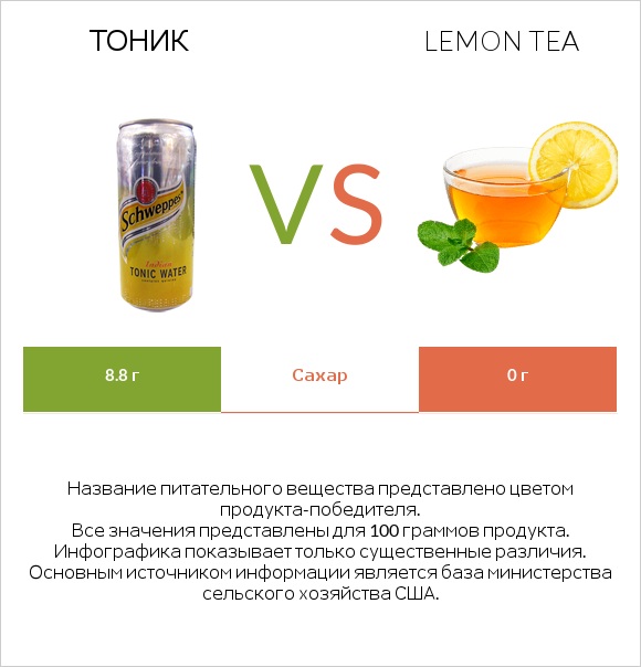 Тоник vs Lemon tea infographic
