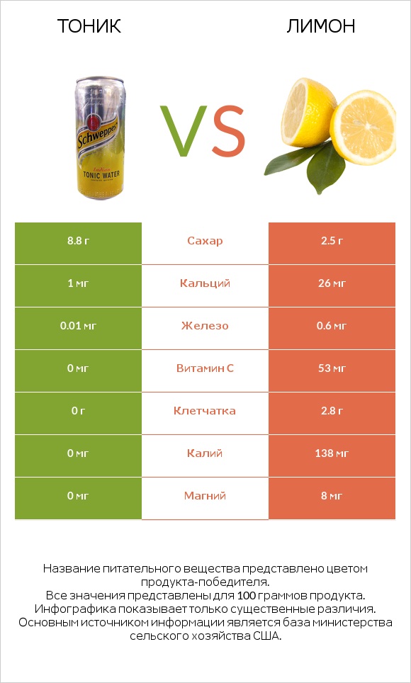 Тоник vs Лимон infographic