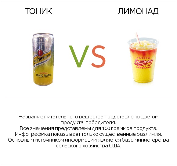 Тоник vs Лимонад infographic