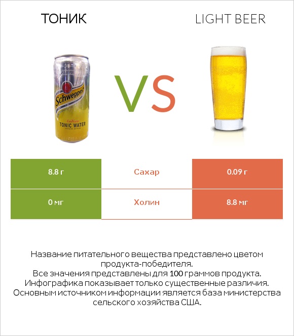 Тоник vs Light beer infographic
