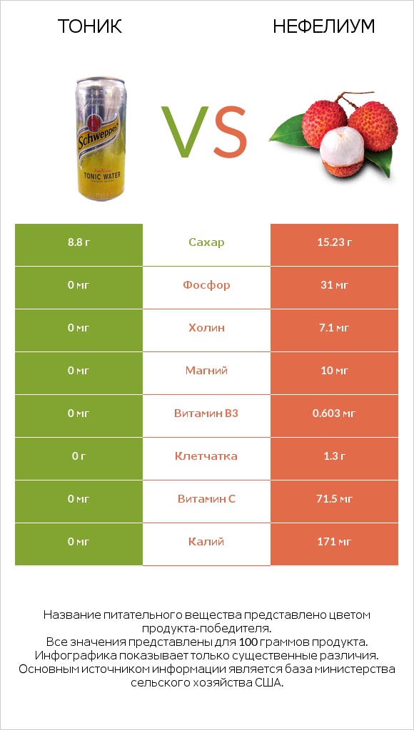 Тоник vs Нефелиум infographic