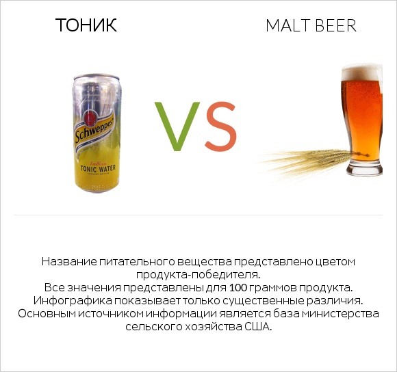 Тоник vs Malt beer infographic