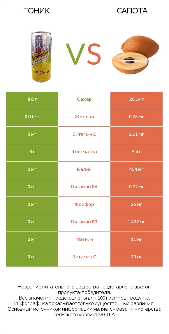 Тоник vs Сапота infographic