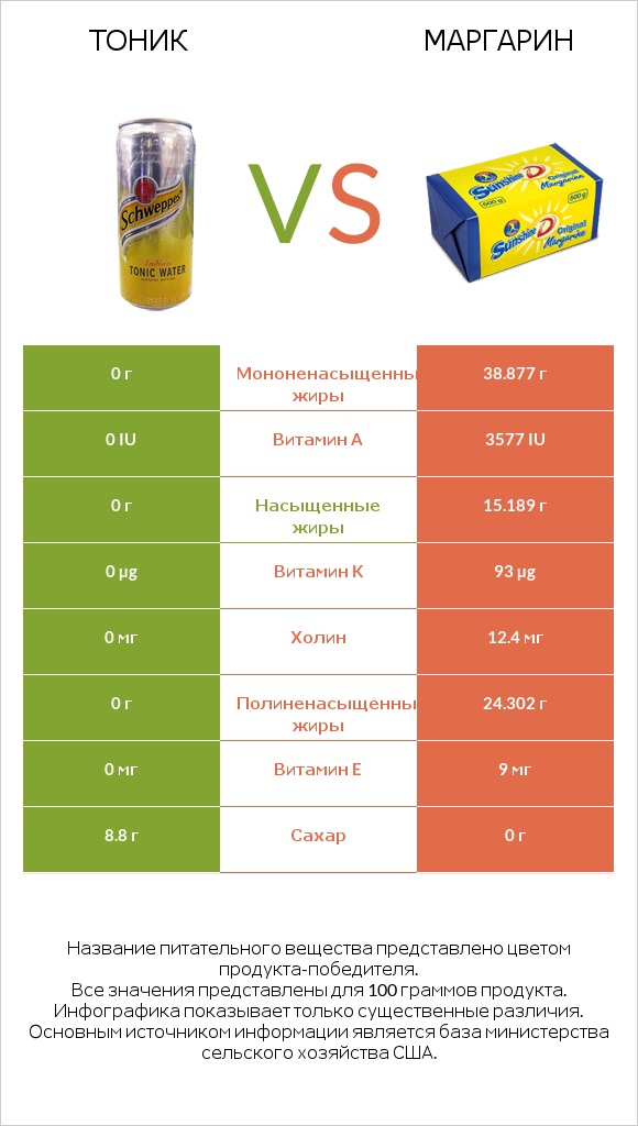 Тоник vs Маргарин infographic