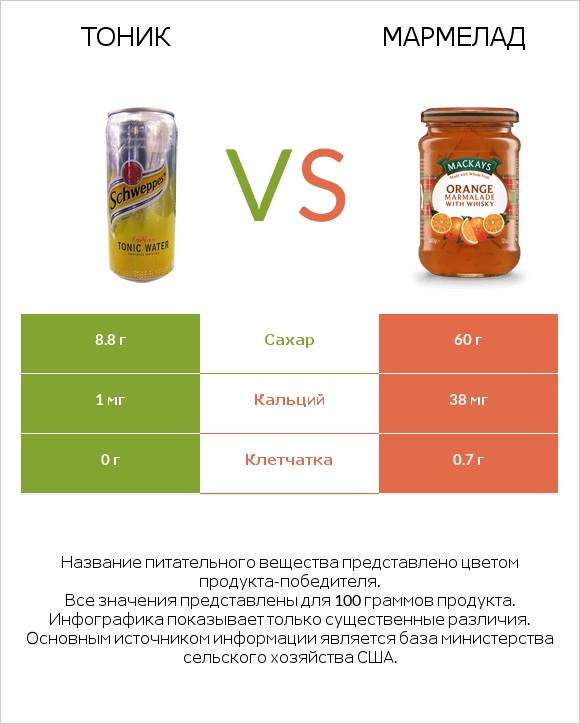 Тоник vs Мармелад infographic
