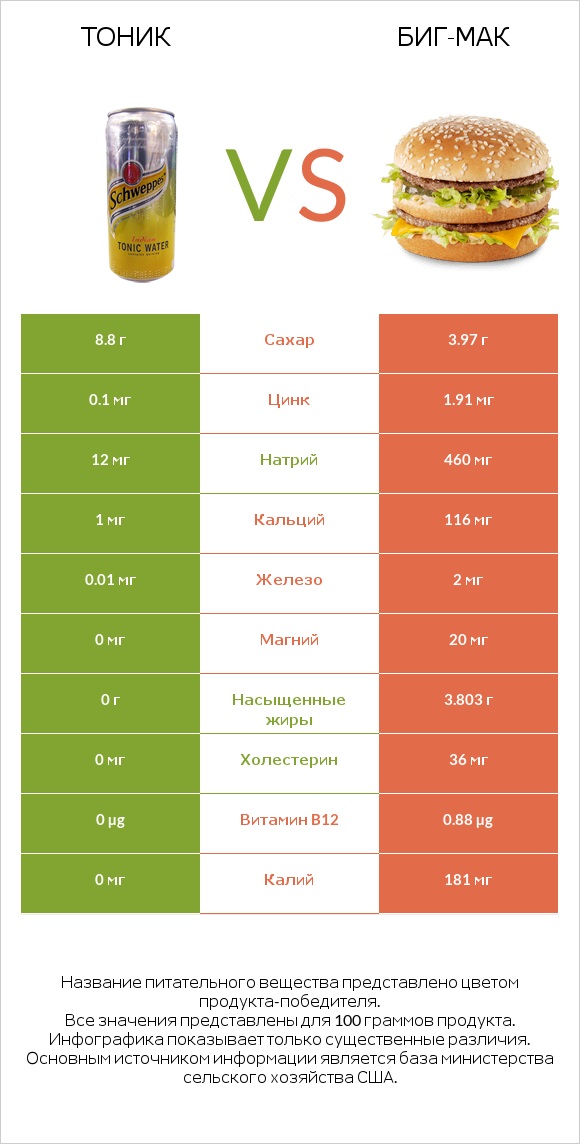 Тоник vs Биг-Мак infographic
