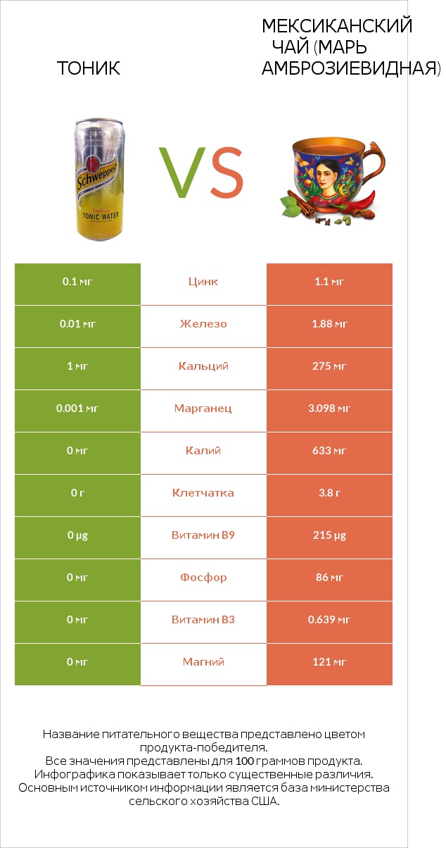 Тоник vs Мексиканский чай (Марь амброзиевидная) infographic