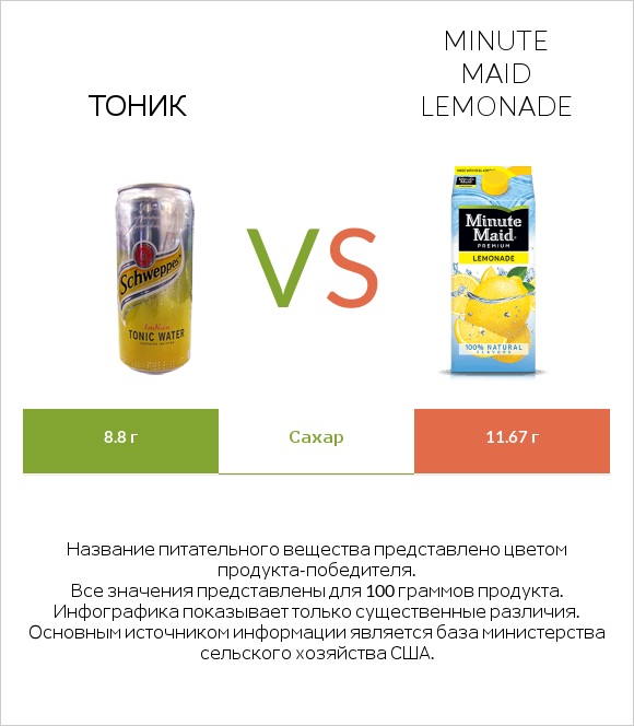 Тоник vs Minute maid lemonade infographic