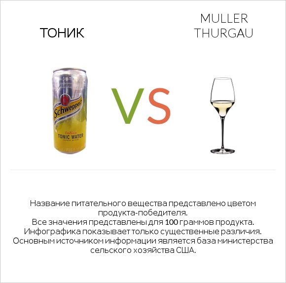 Тоник vs Muller Thurgau infographic