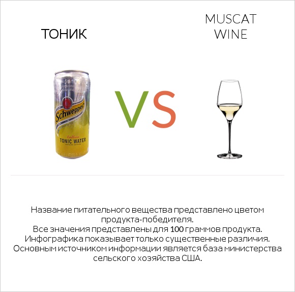 Тоник vs Muscat wine infographic