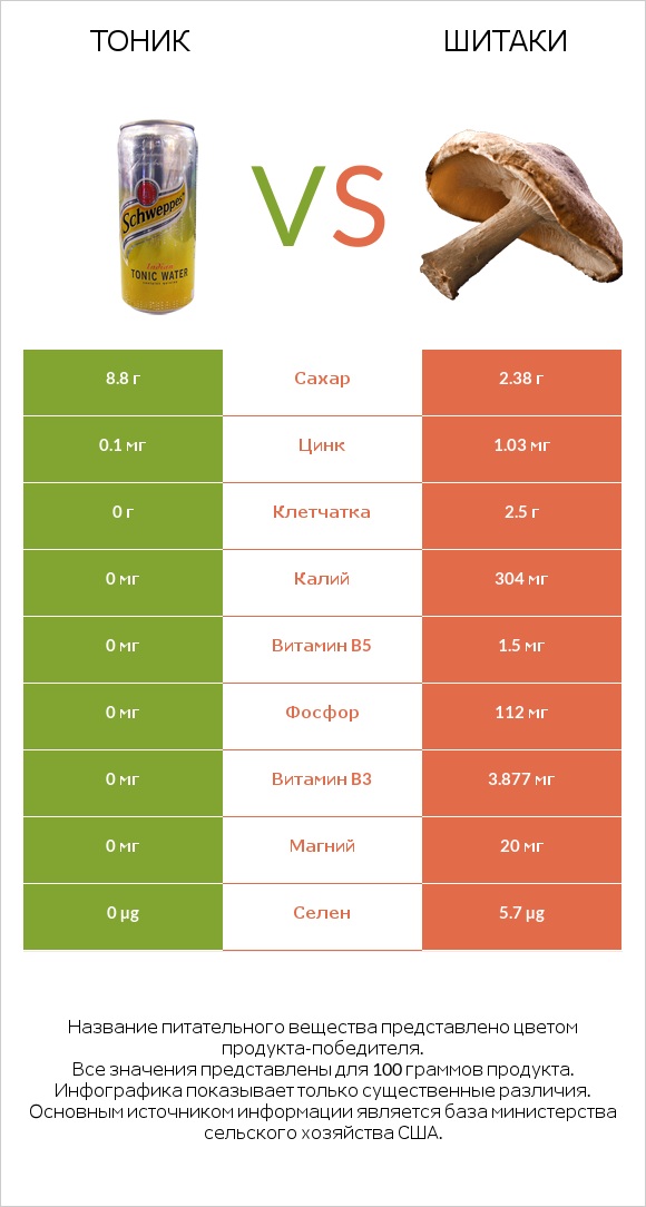 Тоник vs Шитаки infographic