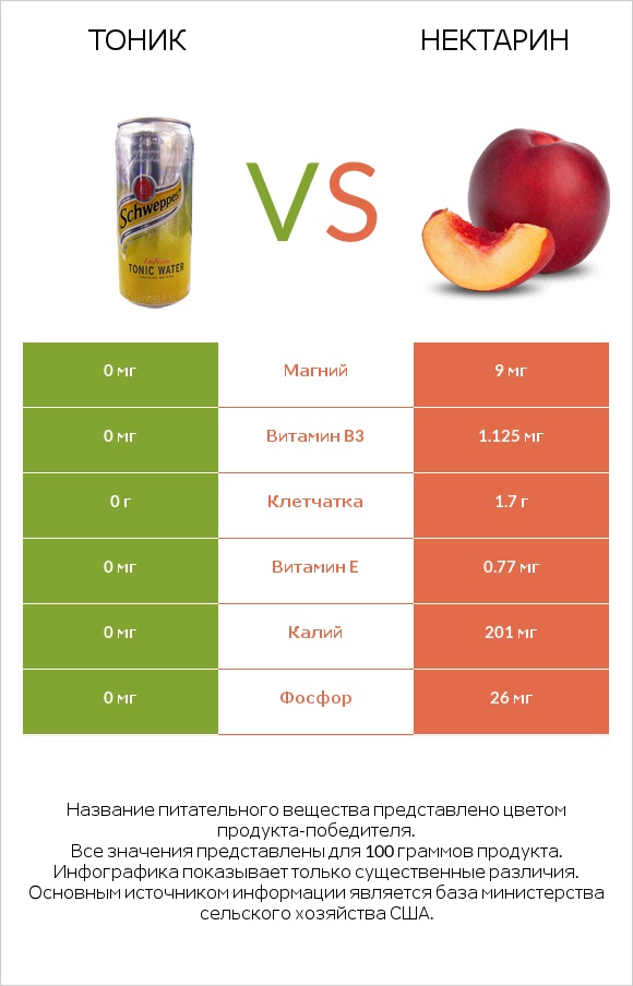 Тоник vs Нектарин infographic