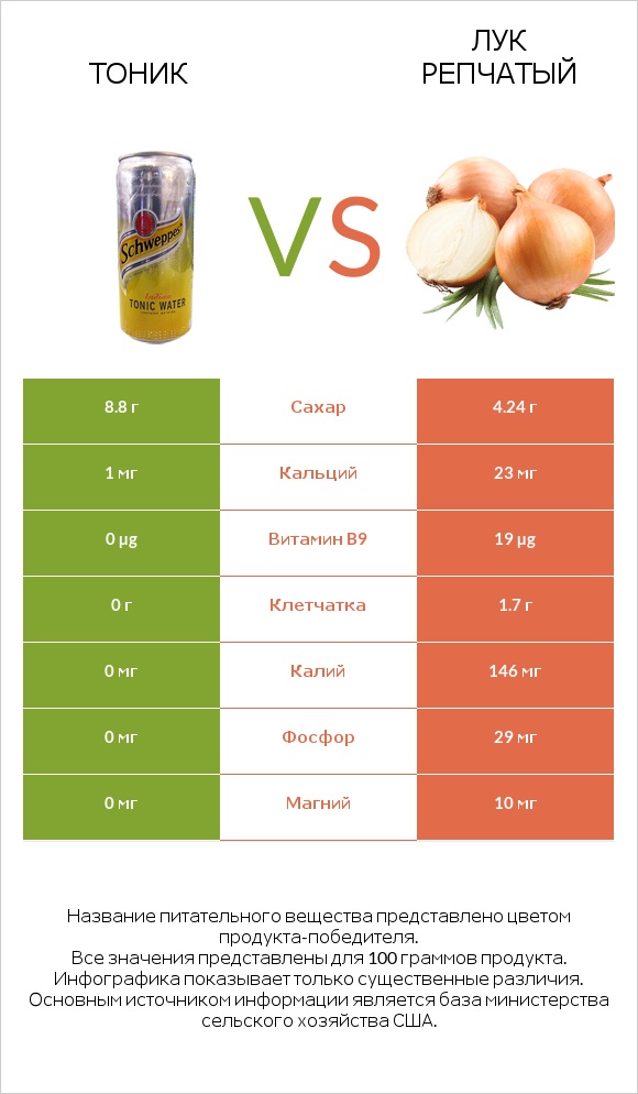 Тоник vs Лук репчатый infographic