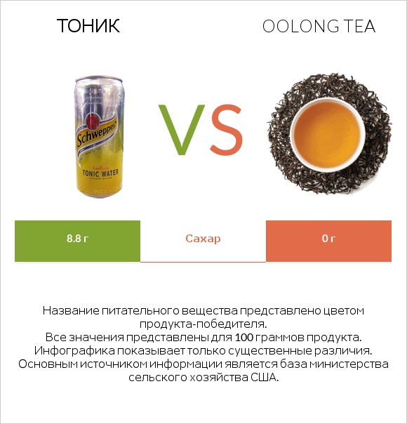Тоник vs Oolong tea infographic