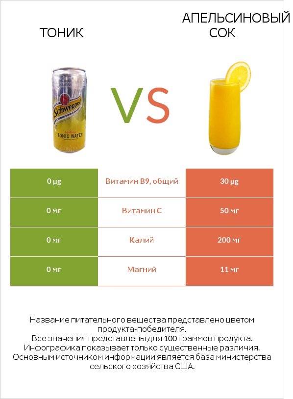 Тоник vs Апельсиновый сок infographic