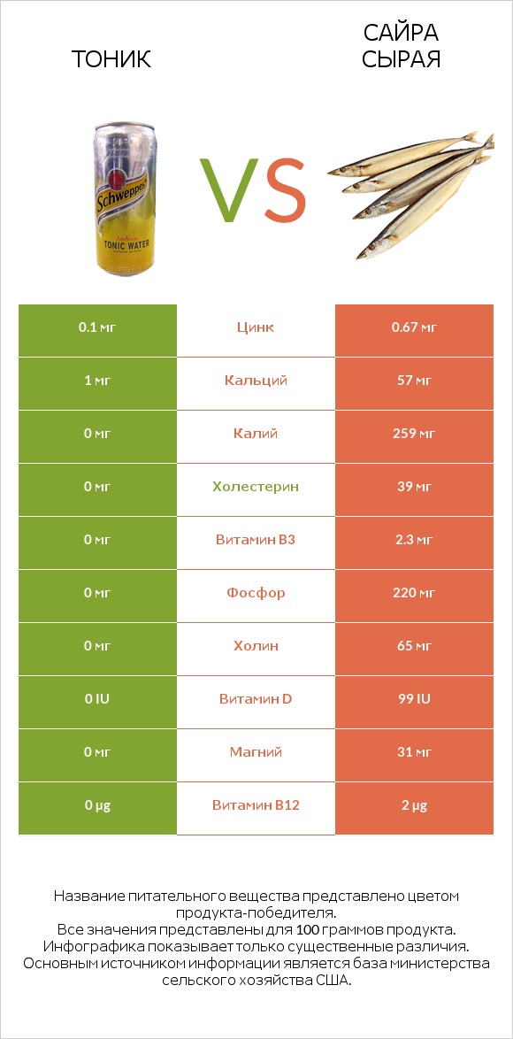 Тоник vs Сайра сырая infographic